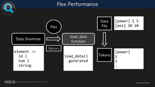 Flex Performance
Data
File
Data Grammar
load_data
function
Tokens
Flex
Options
element :=
id |
num |
string
load_data()
generated
[power] 1 5
[pos] 10 20
[power]
1
5
…
 