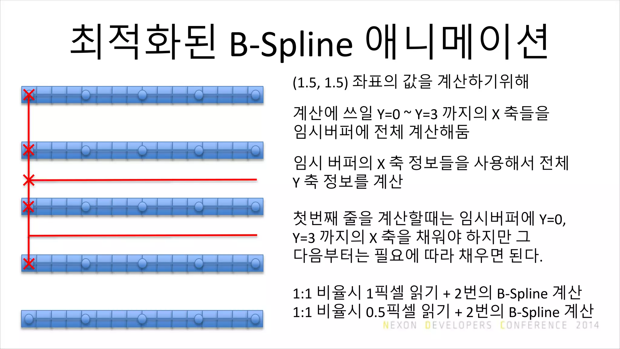 최적화된 B-Spline 애니메이션
(1.5, 1.5) 좌표의 값을 계산하기위해
계산에 쓰일 Y=0 ~ Y=3 까지의 X 축들을
임시버퍼에 전체 계산해둠
임시 버퍼의 X 축 정보들을 사용해서 전체
Y 축 정보를 계산
첫번째 줄을 계산할때는 임시버퍼에 Y=0,
Y=3 까지의 X 축을 채워야 하지만 그
다음부터는 필요에 따라 채우면 된다.
1:1 비율시 1픽셀 읽기 + 2번의 B-Spline 계산
1:1 비율시 0.5픽셀 읽기 + 2번의 B-Spline 계산
 