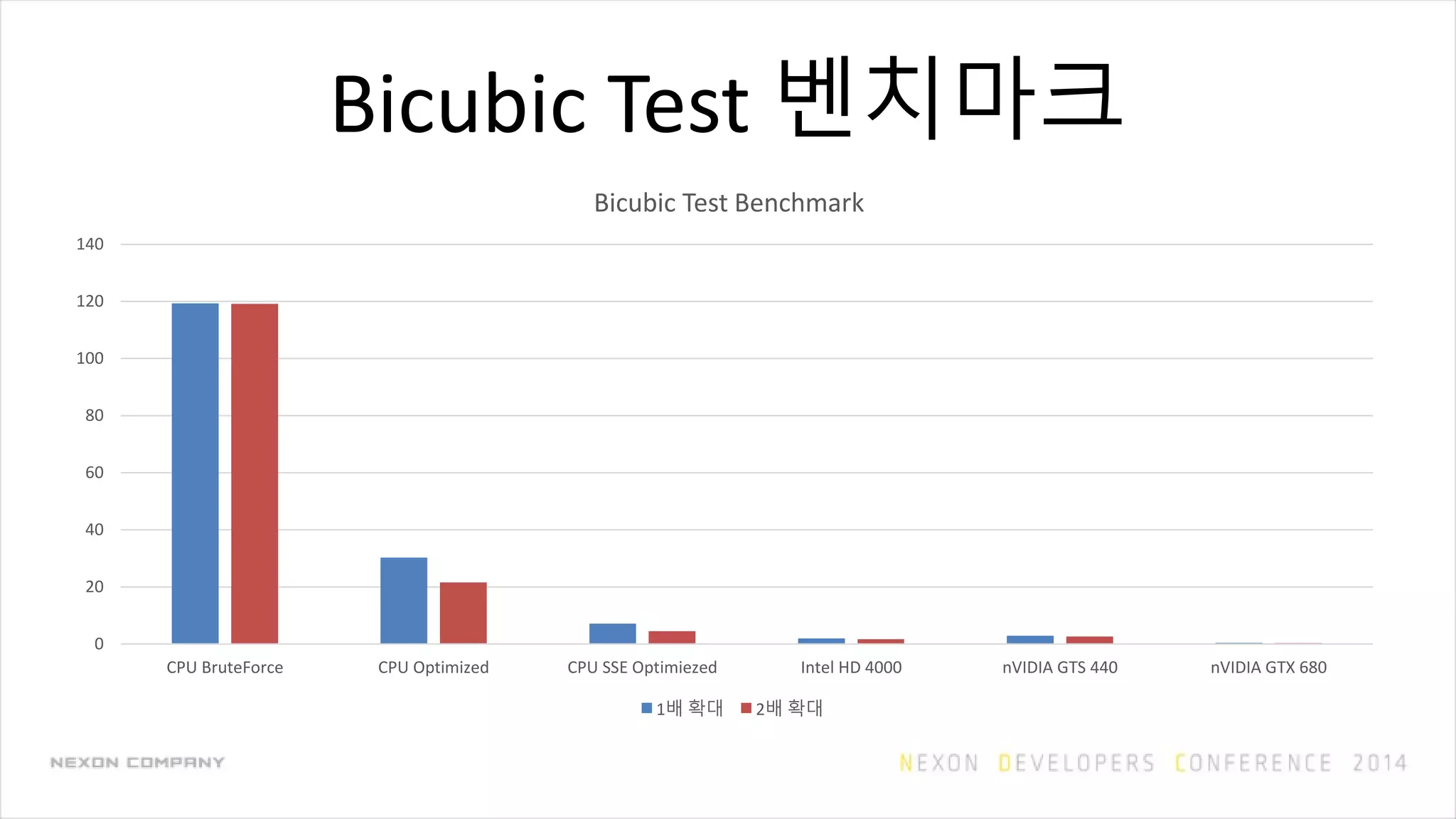 Bicubic Test 벤치마크
0
20
40
60
80
100
120
140
CPU BruteForce CPU Optimized CPU SSE Optimiezed Intel HD 4000 nVIDIA GTS 440 nVIDIA GTX 680
Bicubic Test Benchmark
1배 확대 2배 확대
 