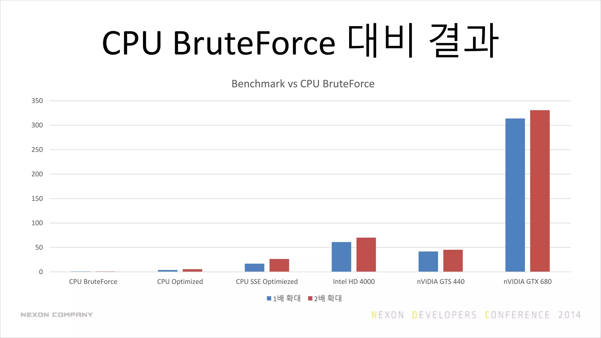 CPU BruteForce 대비 결과
0
50
100
150
200
250
300
350
CPU BruteForce CPU Optimized CPU SSE Optimiezed Intel HD 4000 nVIDIA GTS 440 nVIDIA GTX 680
Benchmark vs CPU BruteForce
1배 확대 2배 확대
 