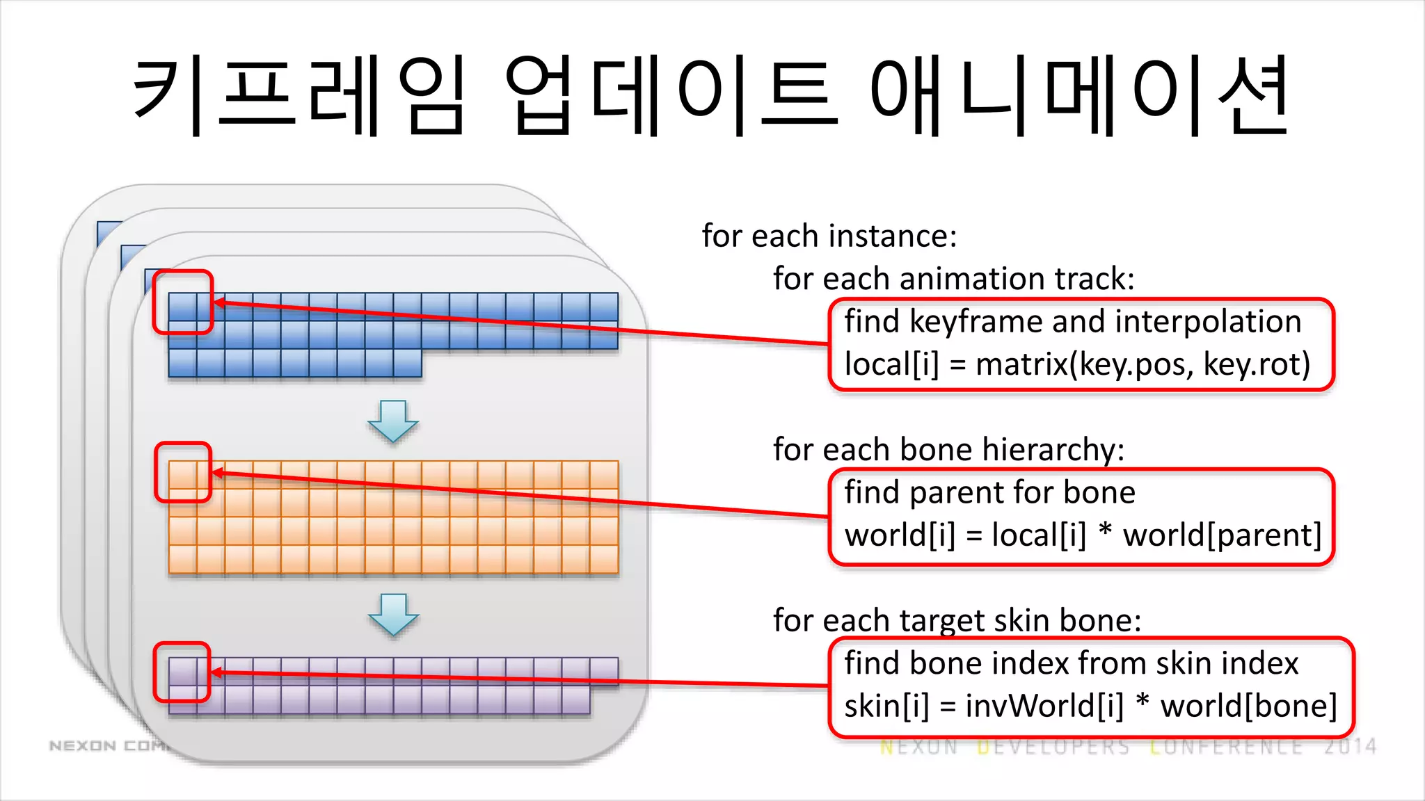 키프레임 업데이트 애니메이션
for each instance:
for each animation track:
find keyframe and interpolation
local[i] = matrix(key.pos, key.rot)
for each bone hierarchy:
find parent for bone
world[i] = local[i] * world[parent]
for each target skin bone:
find bone index from skin index
skin[i] = invWorld[i] * world[bone]
 