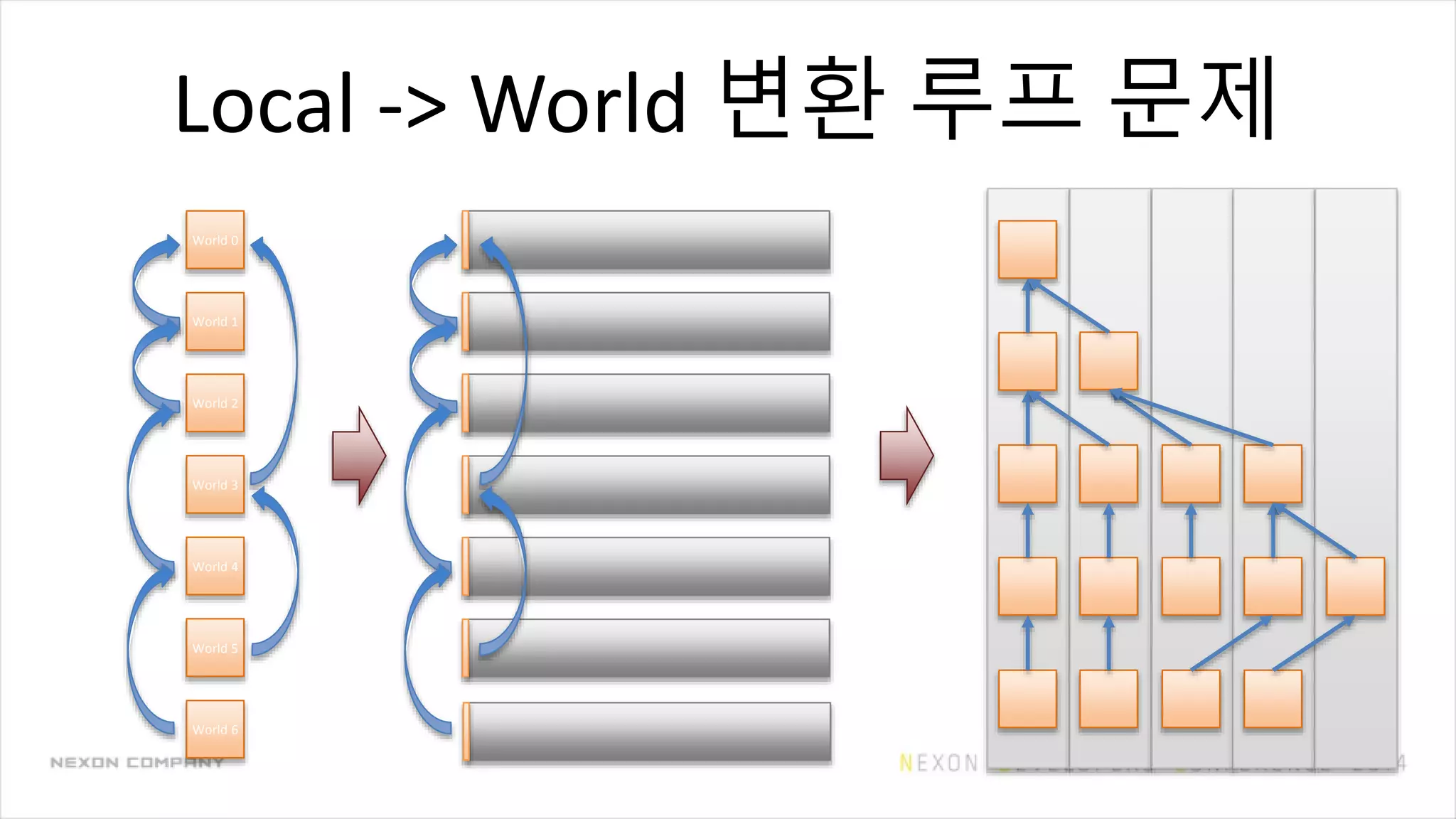 Local -> World 변환 루프 문제
World 0
World 1
World 2
World 3
World 4
World 5
World 6
 