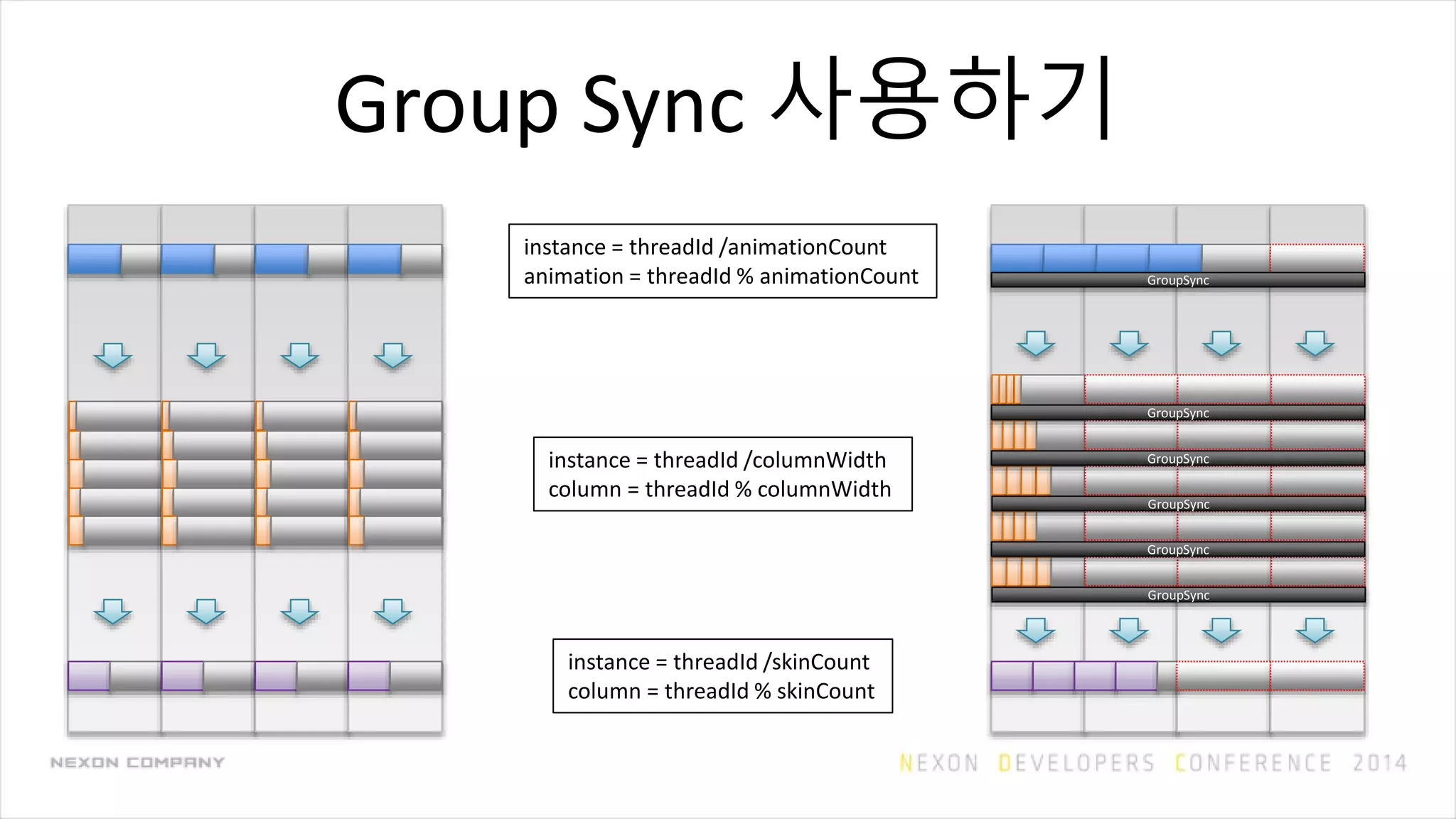 Group Sync 사용하기
instance = threadId /animationCount
animation = threadId % animationCount
instance = threadId /columnWidth
column = threadId % columnWidth
instance = threadId /skinCount
column = threadId % skinCount
GroupSync
GroupSync
GroupSync
GroupSync
GroupSync
GroupSync
 