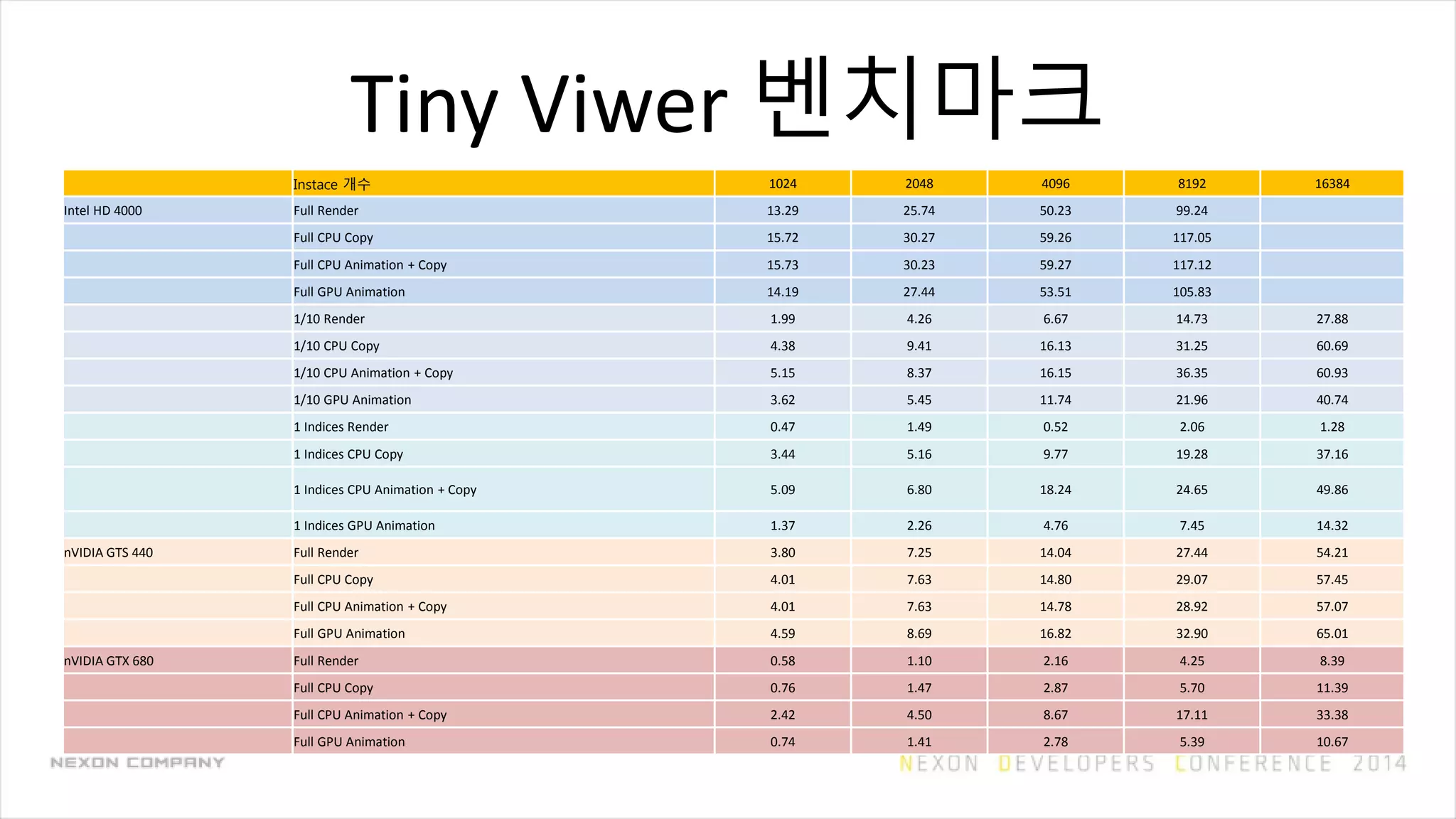 Tiny Viwer 벤치마크
Instace 개수 1024 2048 4096 8192 16384
Intel HD 4000 Full Render 13.29 25.74 50.23 99.24
Full CPU Copy 15.72 30.27 59.26 117.05
Full CPU Animation + Copy 15.73 30.23 59.27 117.12
Full GPU Animation 14.19 27.44 53.51 105.83
1/10 Render 1.99 4.26 6.67 14.73 27.88
1/10 CPU Copy 4.38 9.41 16.13 31.25 60.69
1/10 CPU Animation + Copy 5.15 8.37 16.15 36.35 60.93
1/10 GPU Animation 3.62 5.45 11.74 21.96 40.74
1 Indices Render 0.47 1.49 0.52 2.06 1.28
1 Indices CPU Copy 3.44 5.16 9.77 19.28 37.16
1 Indices CPU Animation + Copy 5.09 6.80 18.24 24.65 49.86
1 Indices GPU Animation 1.37 2.26 4.76 7.45 14.32
nVIDIA GTS 440 Full Render 3.80 7.25 14.04 27.44 54.21
Full CPU Copy 4.01 7.63 14.80 29.07 57.45
Full CPU Animation + Copy 4.01 7.63 14.78 28.92 57.07
Full GPU Animation 4.59 8.69 16.82 32.90 65.01
nVIDIA GTX 680 Full Render 0.58 1.10 2.16 4.25 8.39
Full CPU Copy 0.76 1.47 2.87 5.70 11.39
Full CPU Animation + Copy 2.42 4.50 8.67 17.11 33.38
Full GPU Animation 0.74 1.41 2.78 5.39 10.67
 