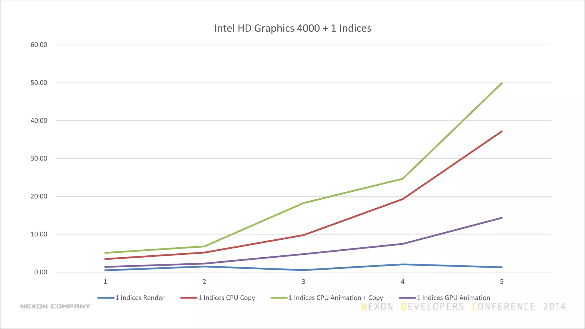 0.00
10.00
20.00
30.00
40.00
50.00
60.00
1 2 3 4 5
Intel HD Graphics 4000 + 1 Indices
1 Indices Render 1 Indices CPU Copy 1 Indices CPU Animation + Copy 1 Indices GPU Animation
 