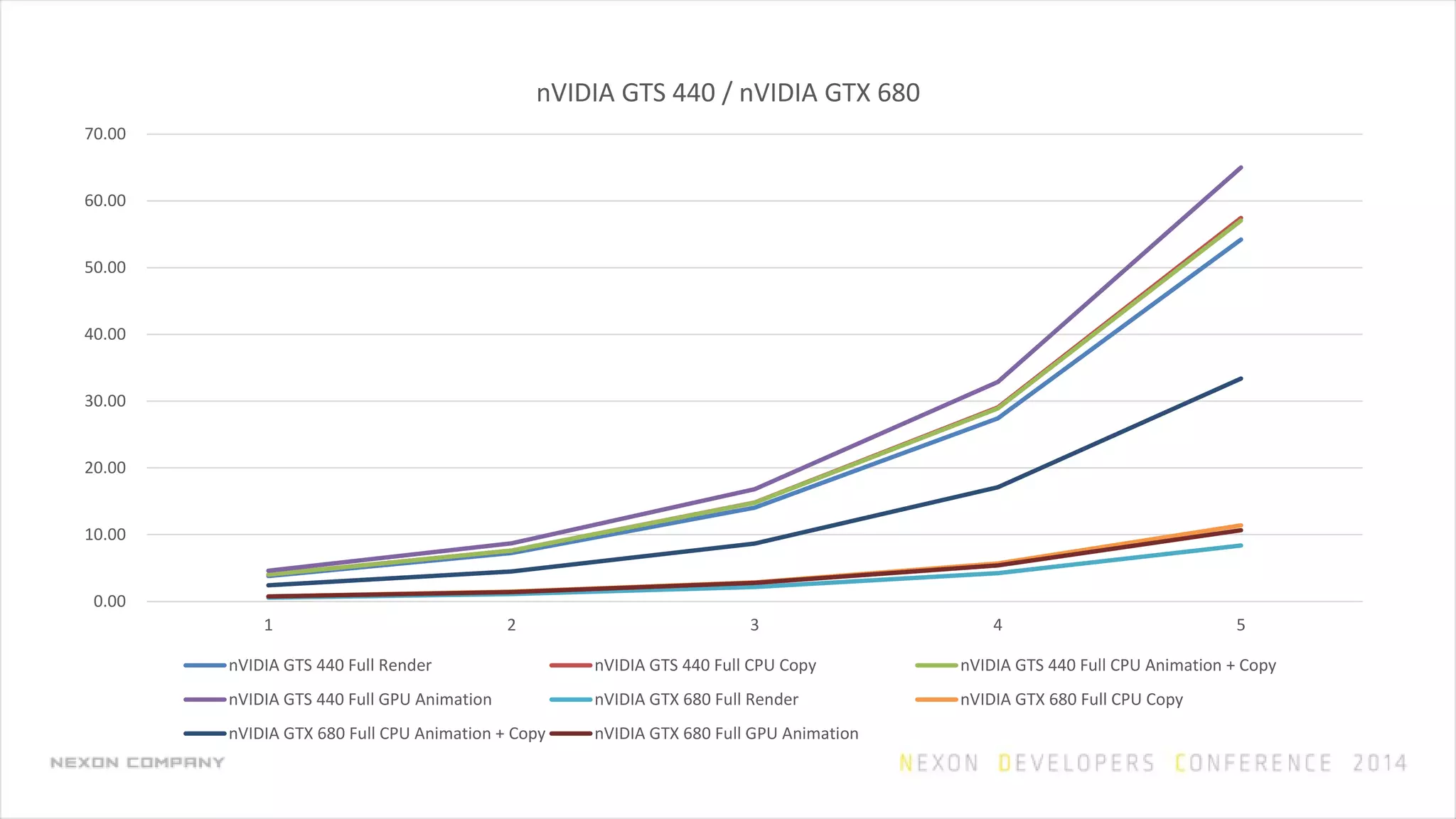 0.00
10.00
20.00
30.00
40.00
50.00
60.00
70.00
1 2 3 4 5
nVIDIA GTS 440 / nVIDIA GTX 680
nVIDIA GTS 440 Full Render nVIDIA GTS 440 Full CPU Copy nVIDIA GTS 440 Full CPU Animation + Copy
nVIDIA GTS 440 Full GPU Animation nVIDIA GTX 680 Full Render nVIDIA GTX 680 Full CPU Copy
nVIDIA GTX 680 Full CPU Animation + Copy nVIDIA GTX 680 Full GPU Animation
 