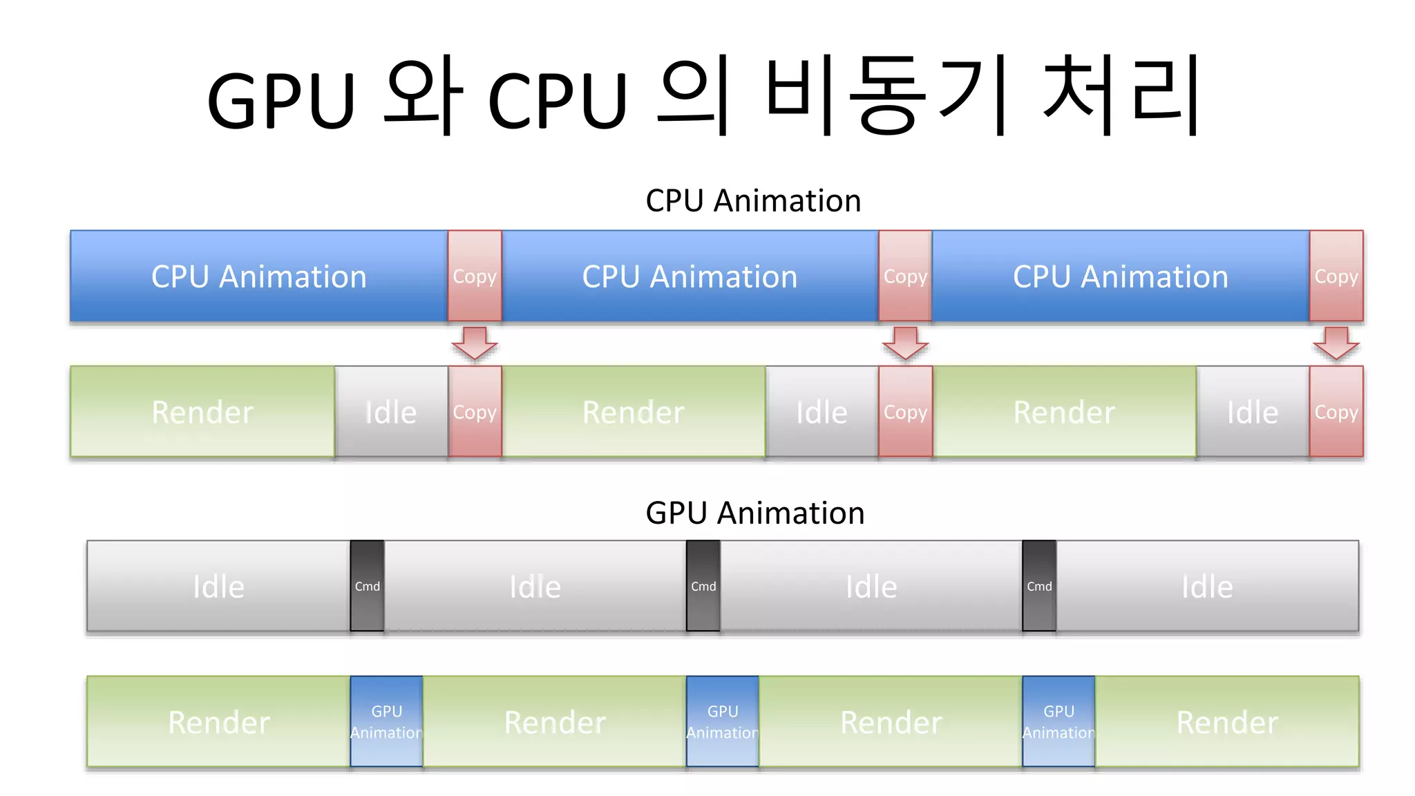 GPU 와 CPU 의 비동기 처리
CPU Animation
IdleRenderCopyIdleRender IdleRenderCopy Copy
CPU Animation Copy CPU Animation CopyCopy
Render
Idle Cmd
GPU
Animation Render GPU
Animation Render GPU
Animation Render
Idle Cmd
Idle Cmd
Idle
CPU Animation
GPU Animation
 