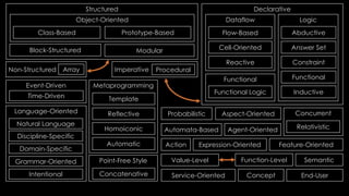 Declarative
Logic
Abductive
Answer Set
Constraint
Functional
Inductive
Functional
Functional Logic
Dataflow
Reactive
Cell-Oriented
Structured
Object-Oriented
Prototype-BasedClass-Based
ModularBlock-Structured
Point-Free Style
Procedural
Event-Driven
Service-Oriented
Time-Driven
Concurrent
Relativistic
Action
Agent-Oriented
Aspect-Oriented
Automata-Based
End-User
Expression-Oriented Feature-Oriented
Non-Structured Array
Metaprogramming
Template
Reflective
Homoiconic
Automatic
Flow-Based
Concatenative
Function-LevelValue-Level
Imperative
Semantic
Concept
ProbabilisticLanguage-Oriented
Natural Language
Discipline-Specific
Domain-Specific
Grammar-Oriented
Intentional
Programming Paradigms @ Wikipedia
 