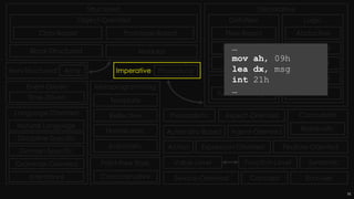 Declarative
Logic
Abductive
Answer Set
Constraint
Functional
Inductive
Functional
Functional Logic
Dataflow
Reactive
Cell-Oriented
Structured
Object-Oriented
Prototype-BasedClass-Based
ModularBlock-Structured
Point-Free Style
Procedural
Event-Driven
Service-Oriented
Time-Driven
Concurrent
Relativistic
Action
Agent-Oriented
Aspect-Oriented
Automata-Based
End-User
Expression-Oriented Feature-Oriented
Non-Structured Array
Metaprogramming
Template
Reflective
Homoiconic
Automatic
Flow-Based
Concatenative
Function-LevelValue-Level
Imperative
Semantic
Concept
ProbabilisticLanguage-Oriented
Natural Language
Discipline-Specific
Domain-Specific
Grammar-Oriented
Intentional
31
…
mov ah, 09h
lea dx, msg
int 21h
…
 