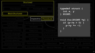 Declarative
Logic
Abductive
Answer Set
Constraint
Functional
Inductive
Functional
Functional Logic
Dataflow
Reactive
Cell-Oriented
Structured
Object-Oriented
Prototype-BasedClass-Based
ModularBlock-Structured
Point-Free Style
Procedural
Event-Driven
Service-Oriented
Time-Driven
Concurrent
Relativistic
Action
Agent-Oriented
Aspect-Oriented
Automata-Based
End-User
Expression-Oriented Feature-Oriented
Non-Structured Array
Metaprogramming
Template
Reflective
Homoiconic
Automatic
Flow-Based
Concatenative
Function-LevelValue-Level
Imperative
Semantic
Concept
ProbabilisticLanguage-Oriented
Natural Language
Discipline-Specific
Domain-Specific
Grammar-Oriented
Intentional
32
typedef struct {
int x, y
} POINT;
void foo(POINT *p) {
if (p->x > 0) {
p->y *= -1;
}
}
 
