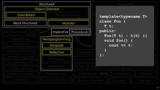 Declarative
Logic
Abductive
Answer Set
Constraint
Functional
Inductive
Functional
Functional Logic
Dataflow
Reactive
Cell-Oriented
Structured
Object-Oriented
Prototype-BasedClass-Based
ModularBlock-Structured
Point-Free Style
Procedural
Event-Driven
Service-Oriented
Time-Driven
Concurrent
Relativistic
Action
Agent-Oriented
Aspect-Oriented
Automata-Based
End-User
Expression-Oriented Feature-Oriented
Non-Structured Array
Metaprogramming
Template
Reflective
Homoiconic
Automatic
Flow-Based
Concatenative
Function-LevelValue-Level
Imperative
Semantic
Concept
ProbabilisticLanguage-Oriented
Natural Language
Discipline-Specific
Domain-Specific
Grammar-Oriented
Intentional
33
template<typename T>
class Foo {
T t;
public:
Foo(T t) : t(t) {}
void foo() {
cout << t;
}
};
 