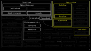 Declarative
Logic
Abductive
Answer Set
Constraint
Functional
Inductive
Functional
Functional Logic
Dataflow
Reactive
Cell-Oriented
Structured
Object-Oriented
Prototype-BasedClass-Based
ModularBlock-Structured
Point-Free Style
Procedural
Event-Driven
Service-Oriented
Time-Driven
Concurrent
Relativistic
Action
Agent-Oriented
Aspect-Oriented
Automata-Based
End-User
Expression-Oriented Feature-Oriented
Non-Structured Array
Metaprogramming
Template
Reflective
Homoiconic
Automatic
Flow-Based
Concatenative
Function-LevelValue-Level
Imperative
Semantic
Concept
ProbabilisticLanguage-Oriented
Natural Language
Discipline-Specific
Domain-Specific
Grammar-Oriented
Intentional
34
 