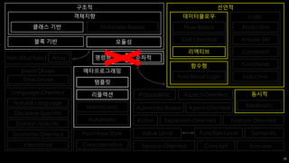 선언적
Logic
Abductive
Answer Set
Constraint
Functional
Inductive
함수형
Functional Logic
데이터플로우
리액티브
Cell-Oriented
구조적
객체지향
Prototype-Based클래스 기반
모듈성블록 기반
Point-Free Style
순차적
Event-Driven
Service-Oriented
Time-Driven
동시적
Relativistic
Action
Agent-Oriented
Aspect-Oriented
Automata-Based
End-User
Expression-Oriented Feature-Oriented
Non-Structured Array
메타프로그래밍
템플릿
리플렉션
Homoiconic
Automatic
Flow-Based
Concatenative
Function-LevelValue-Level
명령형
Semantic
Concept
ProbabilisticLanguage-Oriented
Natural Language
Discipline-Specific
Domain-Specific
Grammar-Oriented
Intentional
35
 