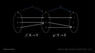 a
b
c
1
2
3
X Y
f : X → Y
ㄱ
ㄴ
ㄷ
Z
g : Y → Z
f g
7
 