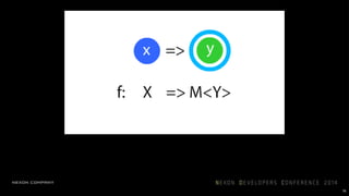 76
unit, return, just mapMany, bind, thenCompose, >>=
 
