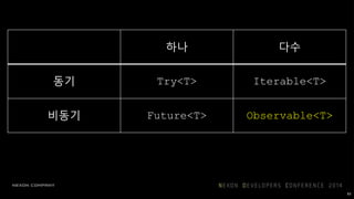 Iterable (pull) Observable (push)
데이터 받기 T next() onNext(T)
에러 발생 throws Exception onError(Exception)
완료 returns onCompleted()
83
 