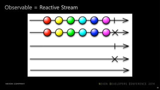 +3
+4
Observable<int> add(Observable<int> input)
{
return input.map(x -> x+3)
.map(y -> y+4);
}
85
 