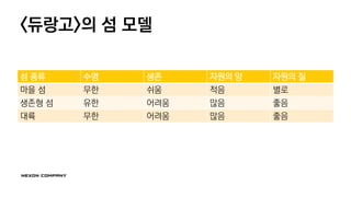 <듀랑고>의 섬 모델
섬 종류 수명 생존 자원의 양 자원의 질
마을 섬 무한 쉬움 적음 별로
생존형 섬 유한 어려움 많음 좋음
대륙 무한 어려움 많음 좋음
 