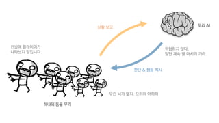 무리 AI
하나의 동물 무리
위험하지 않다.
일단 계속 물 마시러 가라.
전방에 플레이어가
나타났지 말입니다.
우린 뇌가 없지. 으허허 아하하
상황 보고
판단 & 행동 지시
 