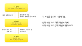 개체 AI
구체적인 행동
특히 전투 패턴 시뮬레이션
무리 AI
욕구 시뮬레이션 및
그에 따른 행동 패턴 결정
거시 AI
장소 탐색 및 거시적인 행동권 결정
행동 범위 지정
사냥터, 쉘터 등 장소 지정
사냥하기, 잠자기 등
행동 지시
행동의 결과 보고
상황 보고
욕구 충족치 보고
각 레벨을 별도로 시뮬레이션
상위 레벨 AI가 하위 레벨에 지시
하위 레벨 AI가 상위 레벨에 결과 보고
 