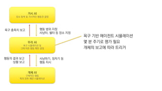 개체 AI
구체적인 행동
특히 전투 패턴 시뮬레이션
무리 AI
욕구 시뮬레이션 및
그에 따른 행동 패턴 결정
거시 AI
장소 탐색 및 거시적인 행동권 결정
행동 범위 지정
사냥터, 쉘터 등 장소 지정
사냥하기, 잠자기 등
행동 지시
행동의 결과 보고
상황 보고
욕구 충족치 보고
욕구 기반 에이전트 시뮬레이션
몇 분 주기로 평가 필요
개체의 보고에 따라 트리거
 