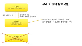 개체 AI
구체적인 행동
특히 전투 패턴 시뮬레이션
무리 AI
욕구 시뮬레이션 및
그에 따른 행동 패턴 결정
거시 AI
장소 탐색 및 거시적인 행동권 결정
행동 범위 지정
사냥터, 쉘터 등 장소 지정
욕구 충족치 보고
무리 AI간의 상호작용
티라노 : 트리케라톱스 잡아먹었다 치자
트리케라톱스 : 티라노한테 잡혀먹혔다 치자
 