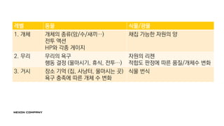 레벨 동물 식물/광물
1. 개체 개체의 종류(암/수/새끼…)
전투 액션
HP와 각종 게이지
채집 가능한 자원의 양
2. 무리 무리의 욕구
행동 결정 (물마시기, 휴식, 전투…)
자원의 리젠
적합도 판정에 따른 품질/개체수 변화
3. 거시 장소 기억 (집, 사냥터, 물마시는 곳)
욕구 충족에 따른 개체 수 변화
식물 번식
 