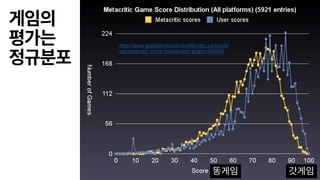 게임의
평가는
정규분포
http://www.giantbomb.com/profile/dry_carton/bl
og/metacritic-score-distribution-graphs/82409/
갓게임똥게임
 