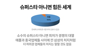 슈퍼스타아니면힘든세계
소수의슈퍼스타아니면최저가경쟁의대열
애플과중국업체들사이에낀삼성의처지처럼
더하위권업체들의처지는말할것도없음
애플
94%
전세계스마트폰시장이익 (2015 Q3)
 