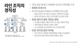 라인조직의
경직성
• 군대,공장등에서사용해온단순한지휘계통구조
• 명확한위계구조
• 직속의상급자-하급자사이에만의사소통
• 동일라인이아니면지시권한,수행의무가없음
• 동일라인에서도중간관리자를건너뛰면안됨
• 장점:절차가명확,책임도명확
• 지시를수행한사람이아니라,내린사람이책임
• 문제발생시책임질사람도명확
• 사고발생을최소화해야하는조직에적합
• 단점:창의성발현어려움
• 유기적이고복잡한문제해결을수행시비효율적
• 루틴하지않은예외사항에대응이복잡이미지 출처 네이버 지식백과 ‘라인 조직’
도해 기계용어사전, 기계용어편찬회, 1990.5.1, 일진사
A
D B
C
NDC2013“게임디렉터가뭐하는건가요”(이은석)재인용
 