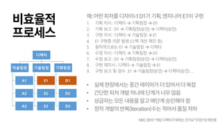 비효율적
프로세스
디렉터
미술팀장
A1
A2
A3
기술팀장
E1
E2
E3
기획팀장
D1
D2
D3
예:어떤피처를디자이너D1가기획,엔지니어E1이구현
1. 기획 지시 : 디렉터  기획팀장  D1
2. 기획 보고 : D1  기획팀장(승인)  디렉터(승인)
3. 구현 지시 : 디렉터  기술팀장  E1
4. E1 구현중 의문 발생 (스펙 개선 제안 등)
5. 원칙적으로는 E1  기술팀장  디렉터
6. 수정 지시 : 디렉터  기획팀장  D1
7. 수정 보고 : D1  기획팀장(승인)  디렉터(승인)
8. 구현 재지시 : 디렉터  기술팀장  E1
9. 구현 보고 및 검수 : E1  기술팀장(승인)  디렉터(승인) …
• 실제현장에서는중간레이어가더있어서더복잡
• 간단한피처개발하나에단계가너무많음
• 상급자는모든내용을알고매단계승인해야함
• 정작개발의반복(iteration)수는적어서품질저하
NDC2013“게임디렉터가뭐하는건가요”(이은석)재인용
 