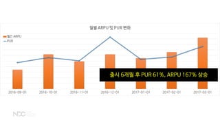 출시 6개월 후 PUR 61%, ARPU 167% 상승
 