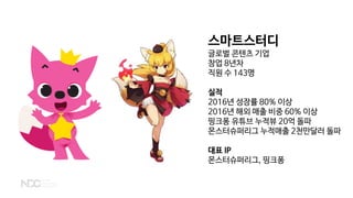스마트스터디
글로벌 콘텐츠 기업
창업 8년차
직원 수 143명
실적
2016년 성장률 80% 이상
2016년 해외 매출 비중 60% 이상
핑크퐁 유튜브 누적뷰 20억 돌파
몬스터슈퍼리그 누적매출 2천만달러 돌파
대표 IP
몬스터슈퍼리그, 핑크퐁
 