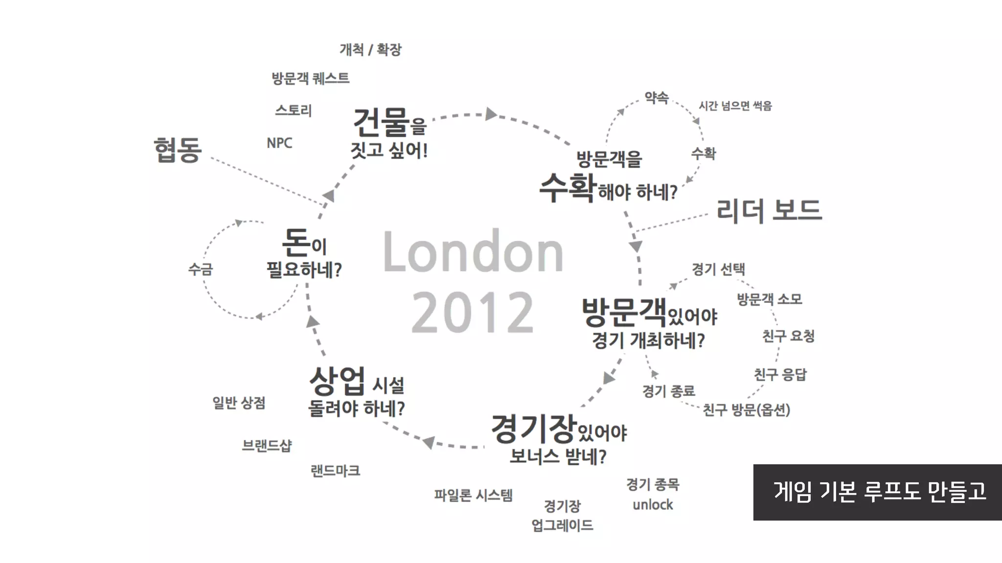 게임 기본 루프도 만들고
 