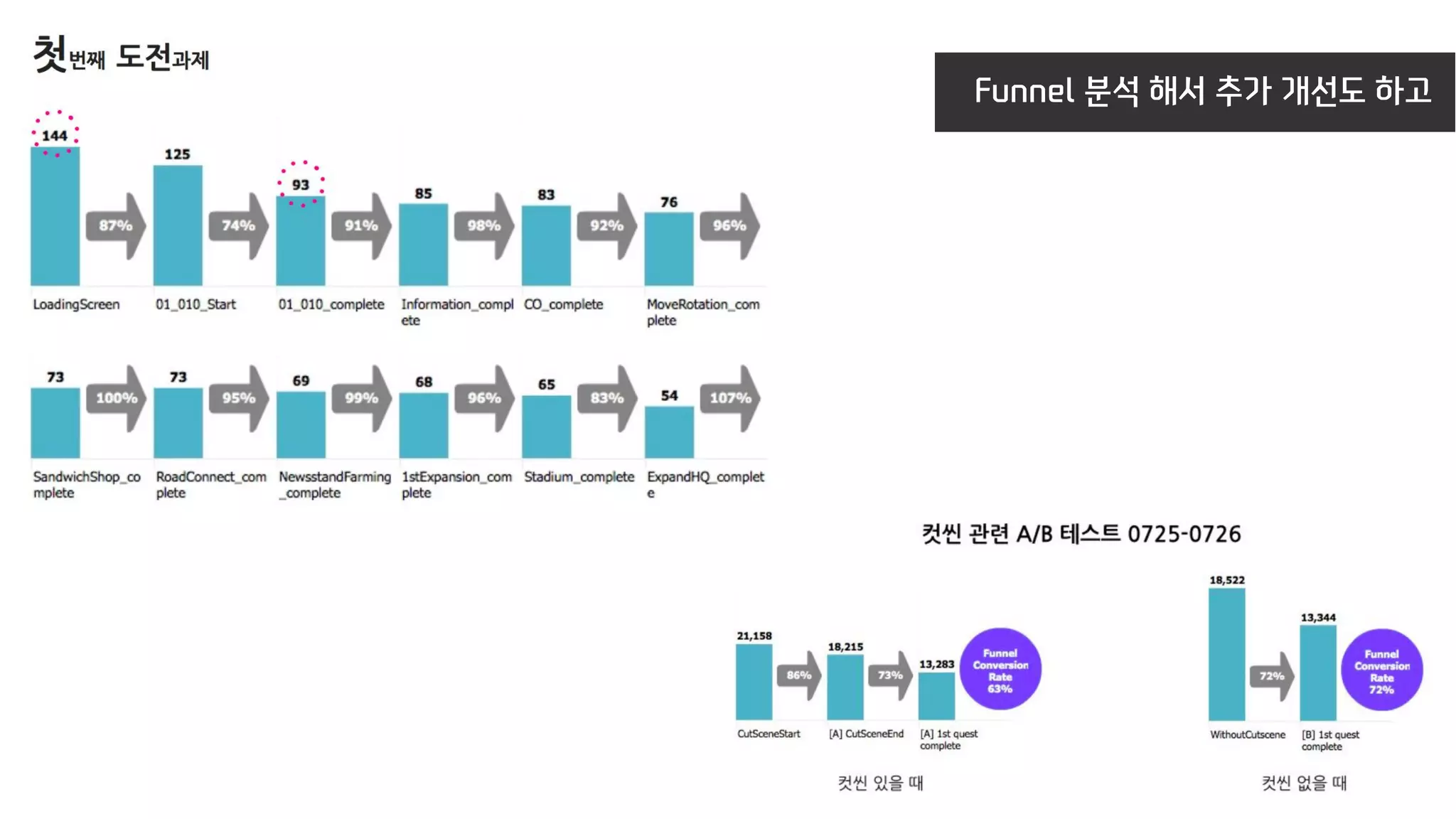 Funnel 분석 해서 추가 개선도 하고
 