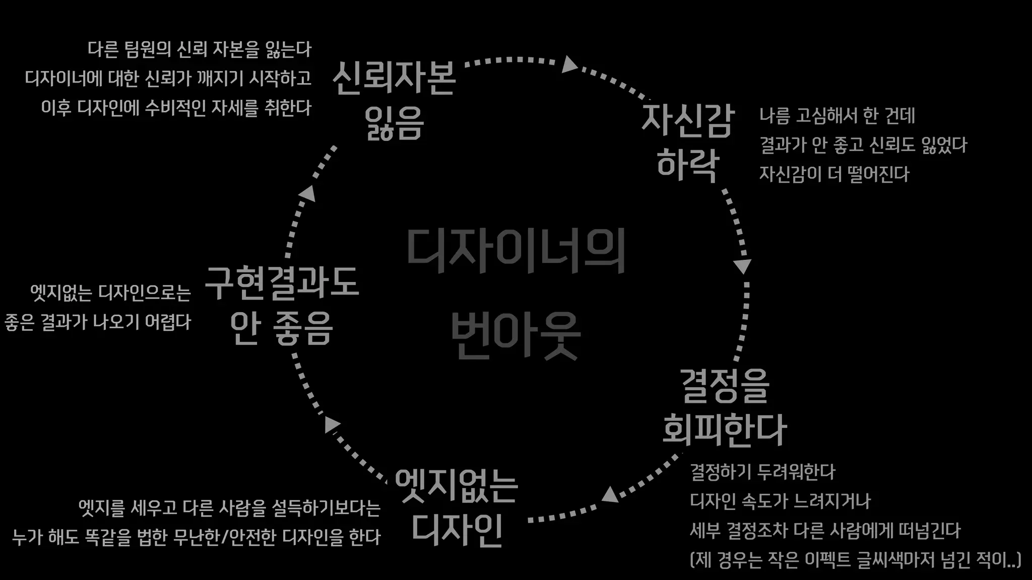 디자이너의
번아웃
다른 팀원의 신뢰 자본을 잃는다
디자이너에 대한 신뢰가 깨지기 시작하고
이후 디자인에 수비적인 자세를 취한다
신뢰자본
잃음 자신감
하락
나름 고심해서 한 건데
결과가 안 좋고 신뢰도 잃었다
자신감이 더 떨어진다
구현결과도
안 좋음
엣지없는 디자인으로는
좋은 결과가 나오기 어렵다
엣지없는
디자인
엣지를 세우고 다른 사람을 설득하기보다는
누가 해도 똑같을 법한 무난한/안전한 디자인을 한다
결정을
회피한다
결정하기 두려워한다
디자인 속도가 느려지거나
세부 결정조차 다른 사람에게 떠넘긴다
(제 경우는 작은 이펙트 글씨색마저 넘긴 적이..)
 