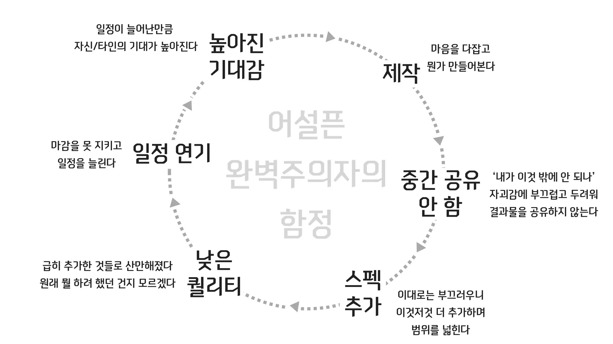 어설픈
완벽주의자의
함정
급히 추가한 것들로 산만해졌다
원래 뭘 하려 했던 건지 모르겠다
낮은
퀄리티
일정이 늘어난만큼
자신/타인의 기대가 높아진다 높아진
기대감
일정 연기마감을 못 지키고
일정을 늘린다
제작
마음을 다잡고
뭔가 만들어본다
스펙
추가
이대로는 부끄러우니
이것저것 더 추가하며
범위를 넓힌다
중간 공유
안 함
‘내가 이것 밖에 안 되나’
자괴감에 부끄럽고 두려워
결과물을 공유하지 않는다
 