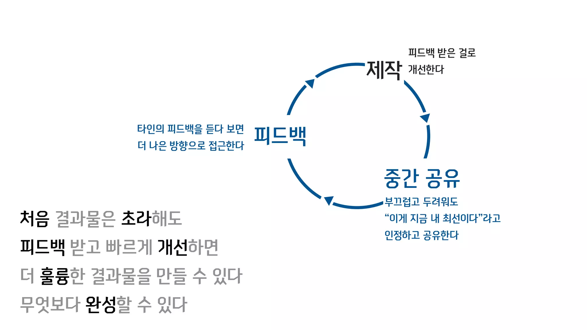 제작
중간 공유
부끄럽고 두려워도
“이게 지금 내 최선이다”라고
인정하고 공유한다
피드백타인의 피드백을 듣다 보면
더 나은 방향으로 접근한다
처음 결과물은 초라해도
피드백 받고 빠르게 개선하면
더 훌륭한 결과물을 만들 수 있다
무엇보다 완성할 수 있다
피드백 받은 걸로
개선한다
 