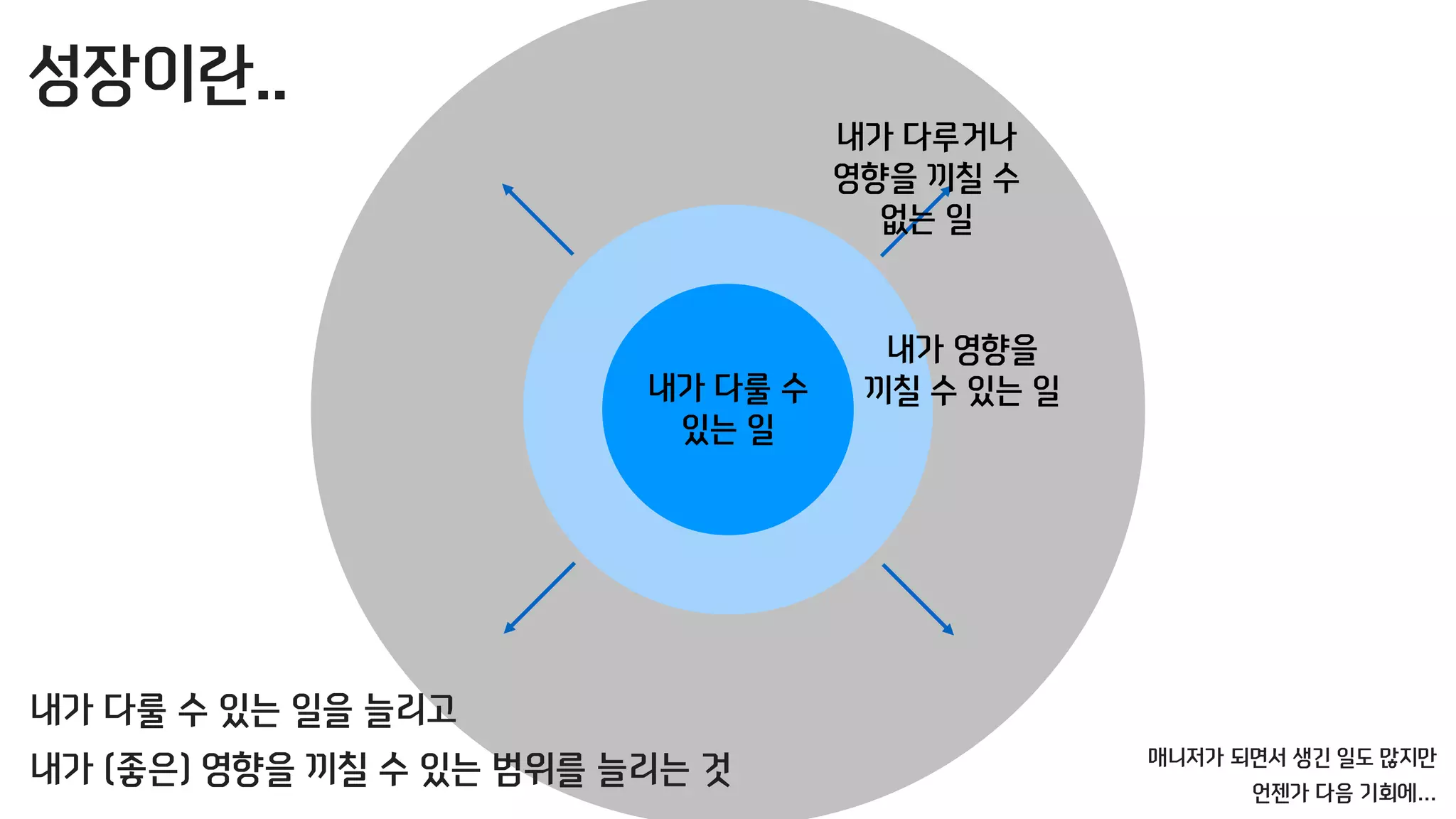 내가 다룰 수
있는 일
성장이란..
내가 영향을
끼칠 수 있는 일
내가 다루거나
영향을 끼칠 수
없는 일
매니저가 되면서 생긴 일도 많지만
언젠가 다음 기회에…
내가 다룰 수 있는 일을 늘리고
내가 (좋은) 영향을 끼칠 수 있는 범위를 늘리는 것
 
