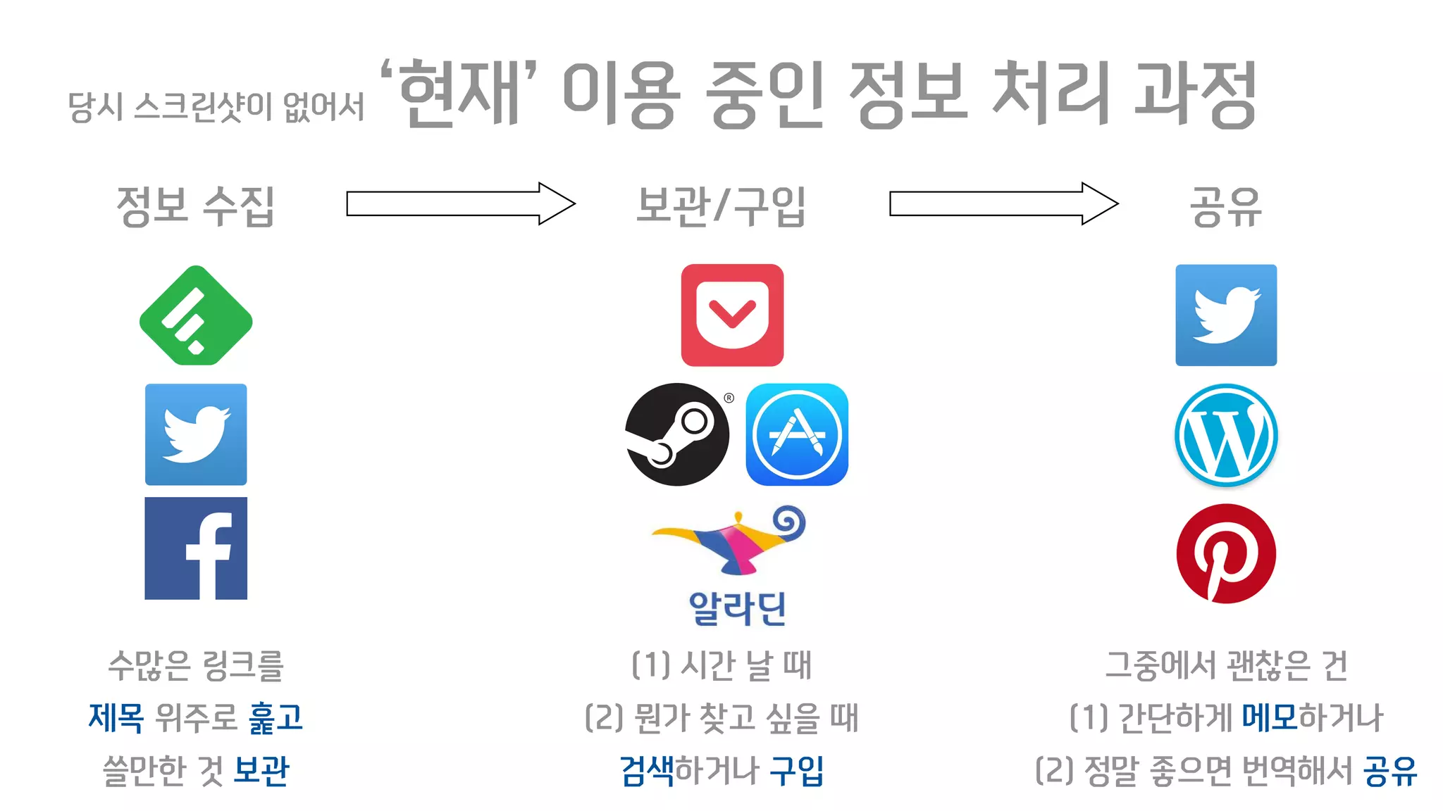 당시 스크린샷이 없어서 ‘현재’ 이용 중인 정보 처리 과정
정보 수집
수많은 링크를
제목 위주로 훑고
쓸만한 것 보관
공유
그중에서 괜찮은 건
(1) 간단하게 메모하거나
(2) 정말 좋으면 번역해서 공유
보관/구입
(1) 시간 날 때
(2) 뭔가 찾고 싶을 때
검색하거나 구입
 