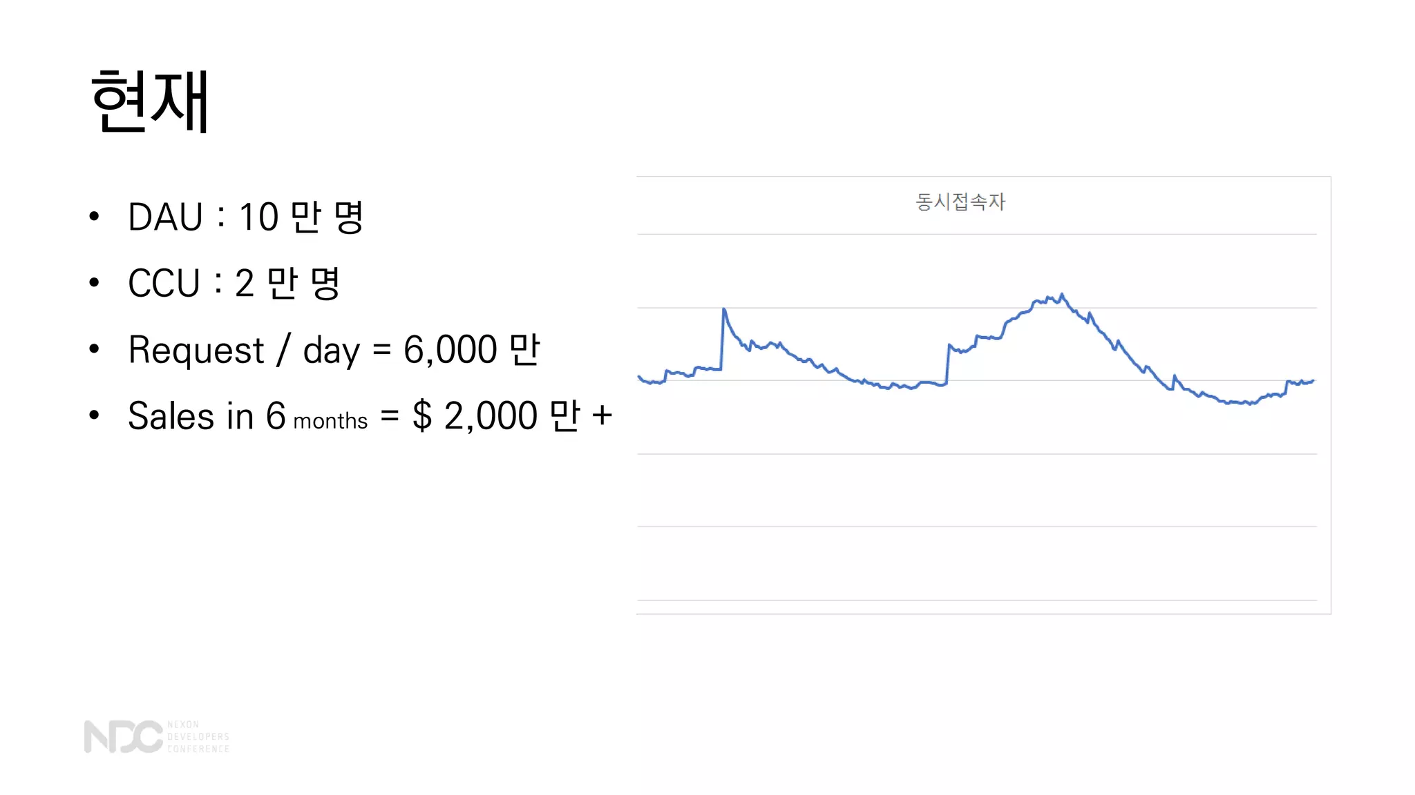 현재
• DAU : 10 만 명
• CCU : 2 만 명
• Request / day = 6,000 만
• Sales in 6 months = $ 2,000 만 +
 