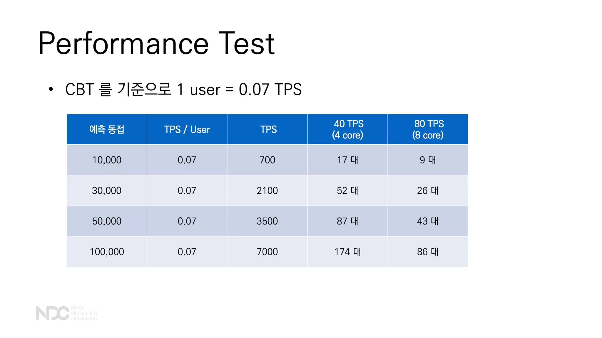 Performance Test
• CBT 를 기준으로 1 user = 0.07 TPS
예측 동접 TPS / User TPS
40 TPS
(4 core)
80 TPS
(8 core)
10,000 0.07 700 17 대 9 대
30,000 0.07 2100 52 대 26 대
50,000 0.07 3500 87 대 43 대
100,000 0.07 7000 174 대 86 대
 