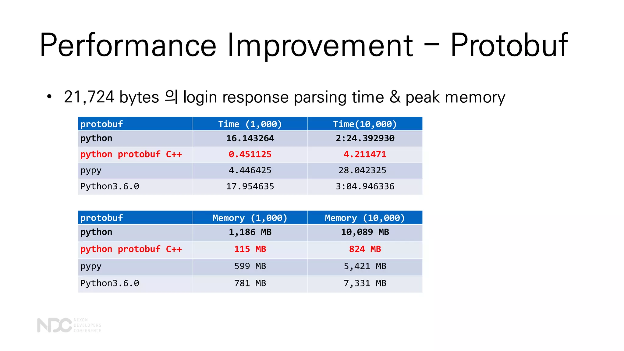 Performance Improvement - Protobuf
• 21,724 bytes 의 login response parsing time & peak memory
protobuf Time (1,000) Time(10,000)
python 16.143264 2:24.392930
python protobuf C++ 0.451125 4.211471
pypy 4.446425 28.042325
Python3.6.0 17.954635 3:04.946336
protobuf Memory (1,000) Memory (10,000)
python 1,186 MB 10,089 MB
python protobuf C++ 115 MB 824 MB
pypy 599 MB 5,421 MB
Python3.6.0 781 MB 7,331 MB
 