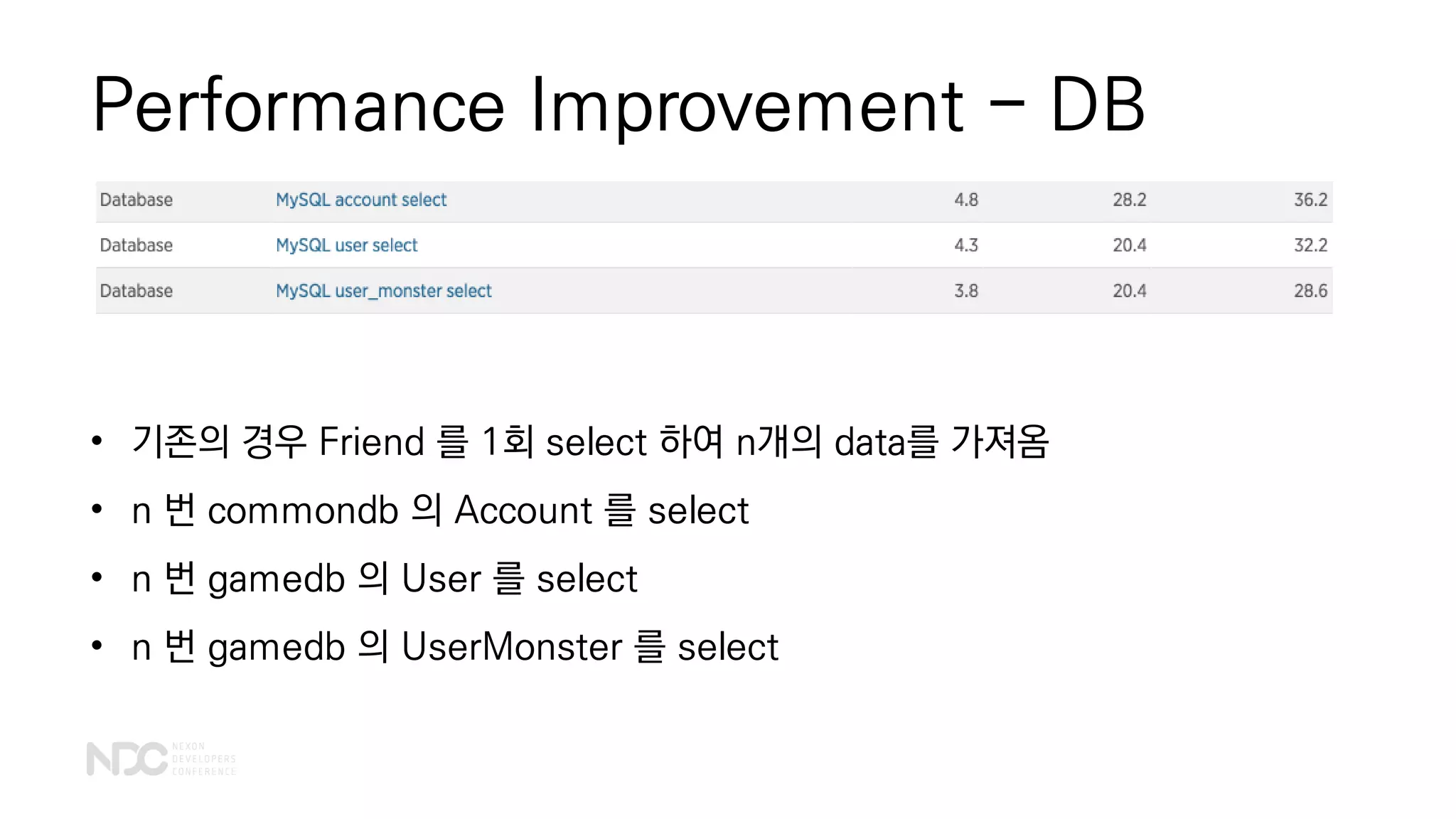 Performance Improvement - DB
• 기존의 경우 Friend 를 1회 select 하여 n개의 data를 가져옴
• n 번 commondb 의 Account 를 select
• n 번 gamedb 의 User 를 select
• n 번 gamedb 의 UserMonster 를 select
 