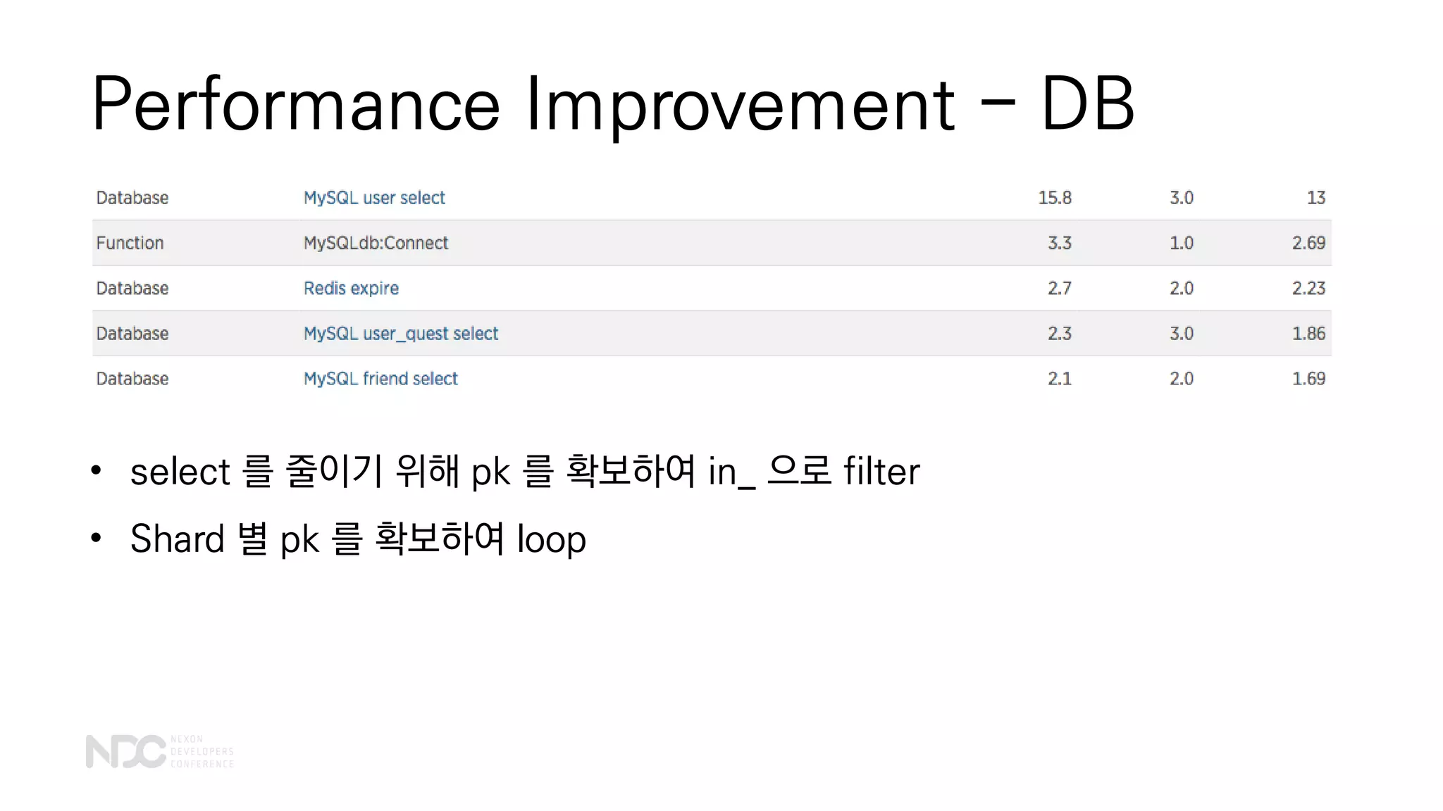 Performance Improvement - DB
• select 를 줄이기 위해 pk 를 확보하여 in_ 으로 filter
• Shard 별 pk 를 확보하여 loop
 