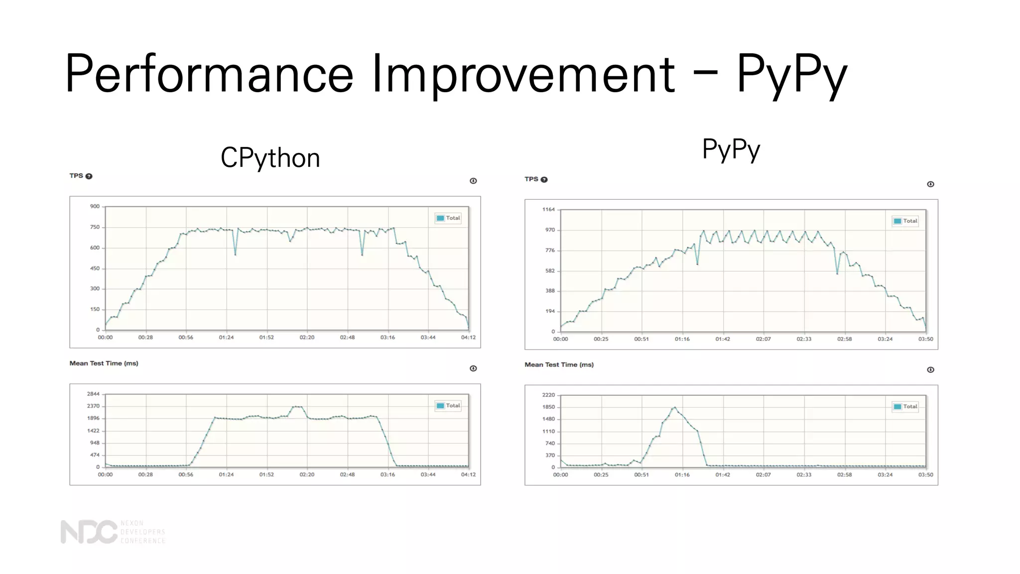 Performance Improvement - PyPy
CPython PyPy
 