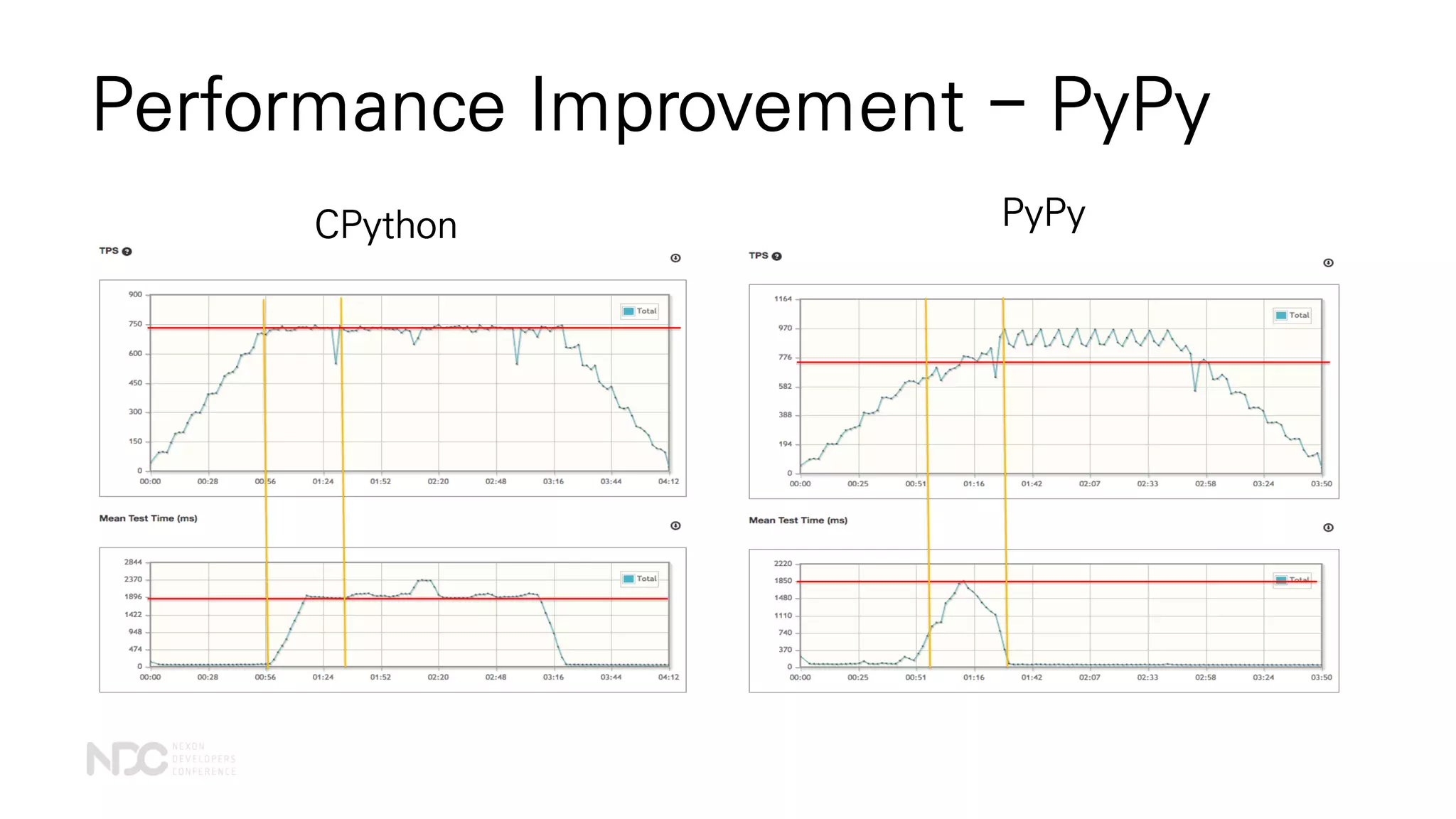 Performance Improvement - PyPy
CPython PyPy
 