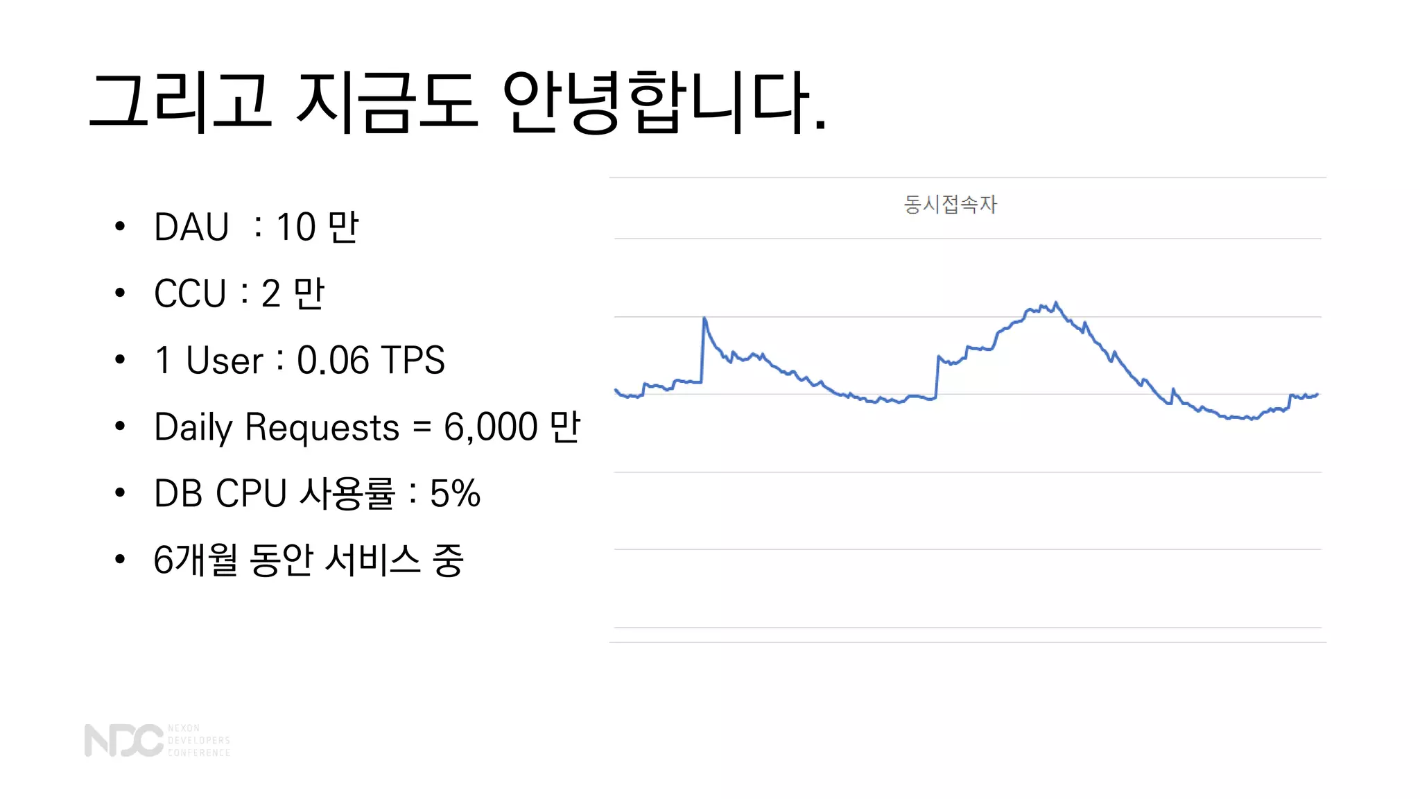 그리고 지금도 안녕합니다.
• DAU : 10 만
• CCU : 2 만
• 1 User : 0.06 TPS
• Daily Requests = 6,000 만
• DB CPU 사용률 : 5%
• 6개월 동안 서비스 중
 