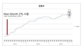 Man Month 2% 사용
*M/M : 한 달에 투입되는 인력의 수
런
칭
 