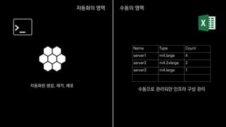 자동화된 생성, 제거, 배포
자동화의 영역 수동의 영역
Name Type Count
server1 m4.large 4
server2 m4.2xlarge 2
server3 m4.large 1
>_
수동으로 관리되던 인프라 구성 관리
 